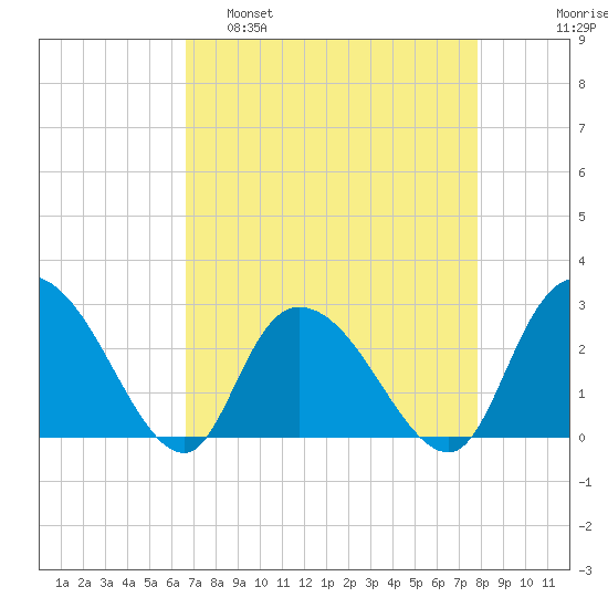Grand Strand Airport ICW tide chart for Tuesday, April 19, 2022