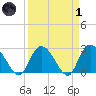 Grand Strand Airport ICW tide chart for Friday, April 1, 2022