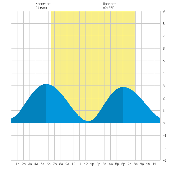 Grand Strand Airport ICW tide chart for Monday, April 25, 2022