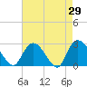 Grand Strand Airport ICW tide chart for Friday, April 29, 2022