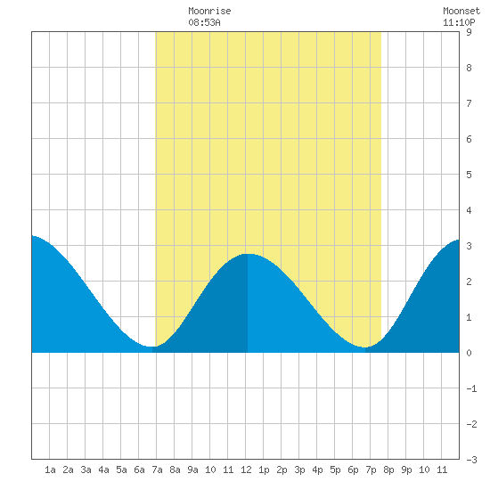 Grand Strand Airport ICW tide chart for Monday, April 4, 2022