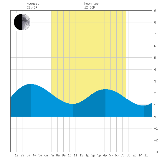 Grand Strand Airport ICW tide chart for Saturday, April 9, 2022