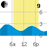 Grand Strand Airport ICW tide chart for Saturday, April 9, 2022
