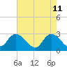 Grand Strand Airport ICW tide chart for Wednesday, May 11, 2022