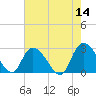 Grand Strand Airport ICW tide chart for Saturday, May 14, 2022