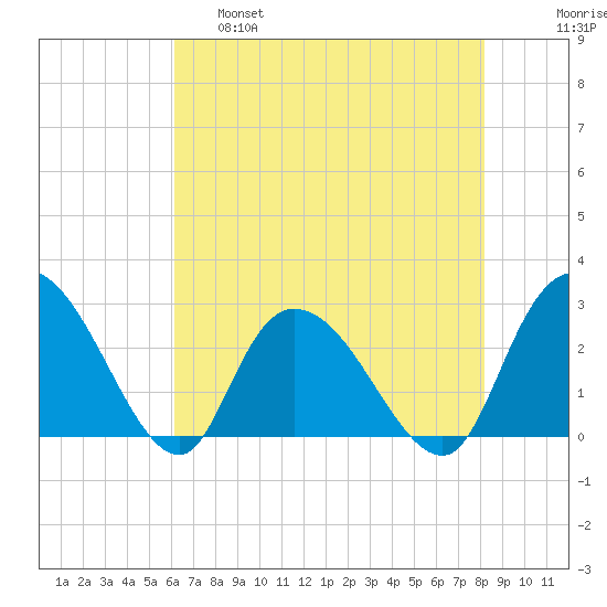 Grand Strand Airport ICW tide chart for Wednesday, May 18, 2022