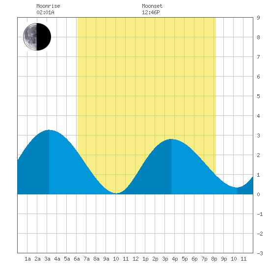 Grand Strand Airport ICW tide chart for Sunday, May 22, 2022
