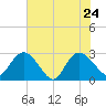 Grand Strand Airport ICW tide chart for Tuesday, May 24, 2022