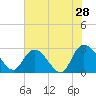 Grand Strand Airport ICW tide chart for Saturday, May 28, 2022