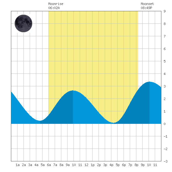Grand Strand Airport ICW tide chart for Monday, May 30, 2022