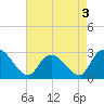 Grand Strand Airport ICW tide chart for Tuesday, May 3, 2022