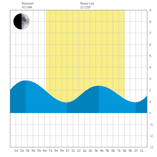 Grand Strand Airport ICW tide chart for Sunday, May 8, 2022