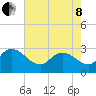 Grand Strand Airport ICW tide chart for Sunday, May 8, 2022