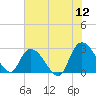 Grand Strand Airport ICW tide chart for Sunday, June 12, 2022