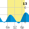 Grand Strand Airport ICW tide chart for Monday, June 13, 2022