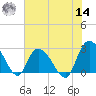 Grand Strand Airport ICW tide chart for Tuesday, June 14, 2022