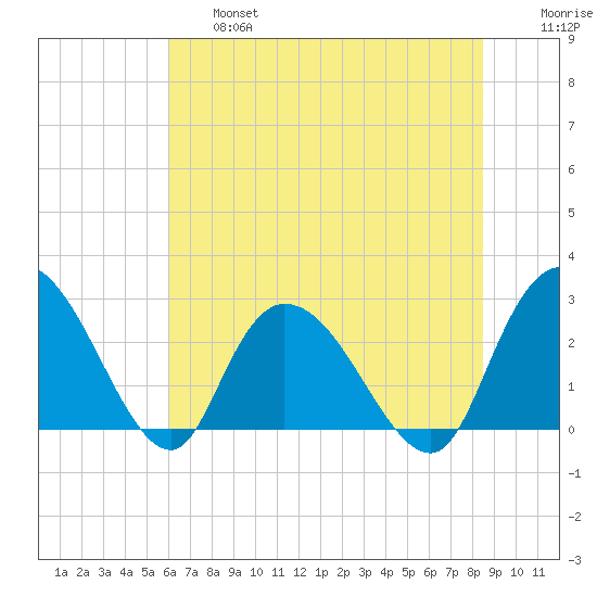 Grand Strand Airport ICW tide chart for Thursday, June 16, 2022