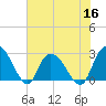 Grand Strand Airport ICW tide chart for Thursday, June 16, 2022