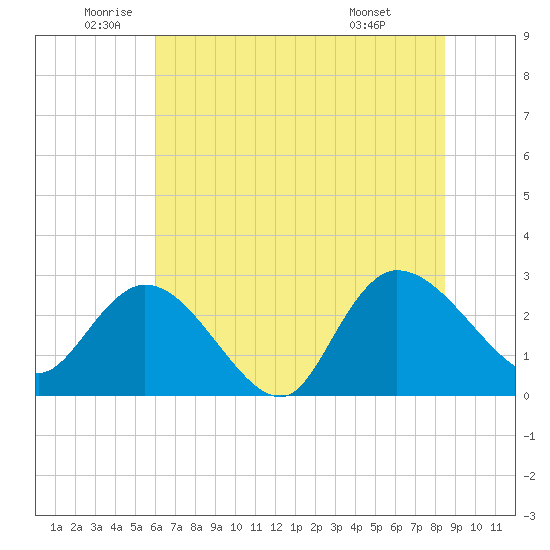 Grand Strand Airport ICW tide chart for Thursday, June 23, 2022