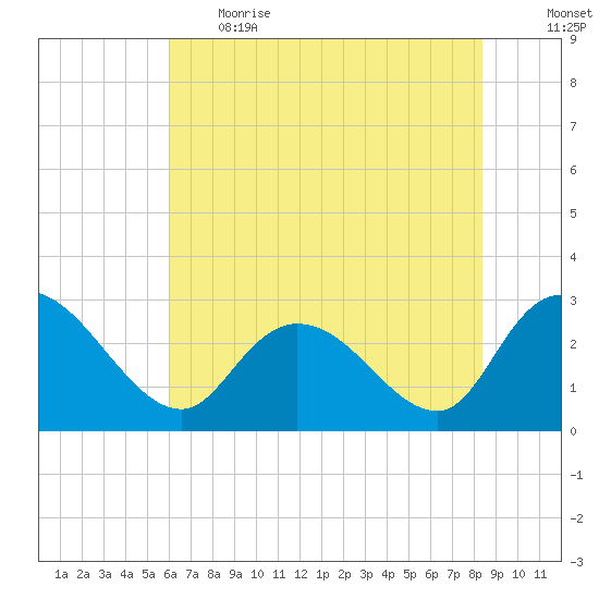 Grand Strand Airport ICW tide chart for Thursday, June 2, 2022