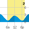 Grand Strand Airport ICW tide chart for Thursday, June 2, 2022