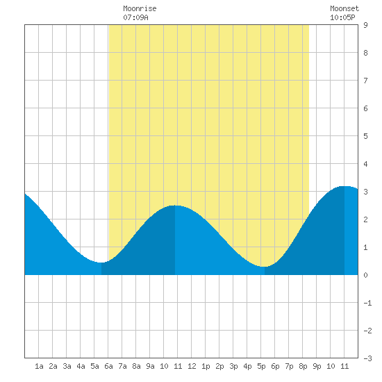 Grand Strand Airport ICW tide chart for Thursday, June 30, 2022