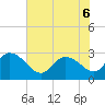 Grand Strand Airport ICW tide chart for Monday, June 6, 2022