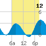 Grand Strand Airport ICW tide chart for Tuesday, July 12, 2022