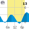 Grand Strand Airport ICW tide chart for Wednesday, July 13, 2022