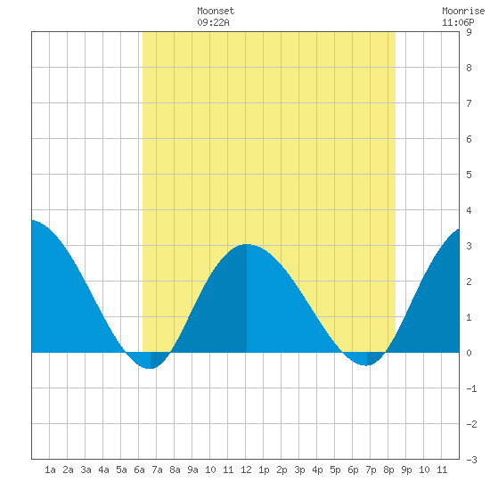 Grand Strand Airport ICW tide chart for Saturday, July 16, 2022