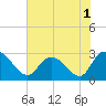 Grand Strand Airport ICW tide chart for Friday, July 1, 2022