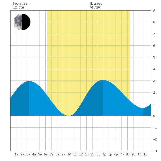 Grand Strand Airport ICW tide chart for Wednesday, July 20, 2022