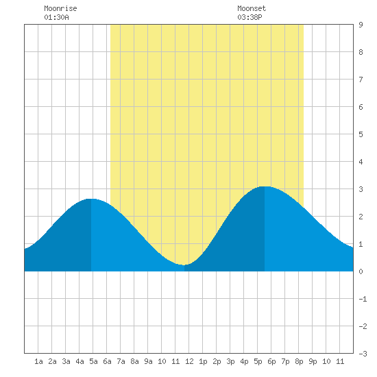 Grand Strand Airport ICW tide chart for Friday, July 22, 2022