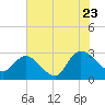Grand Strand Airport ICW tide chart for Saturday, July 23, 2022