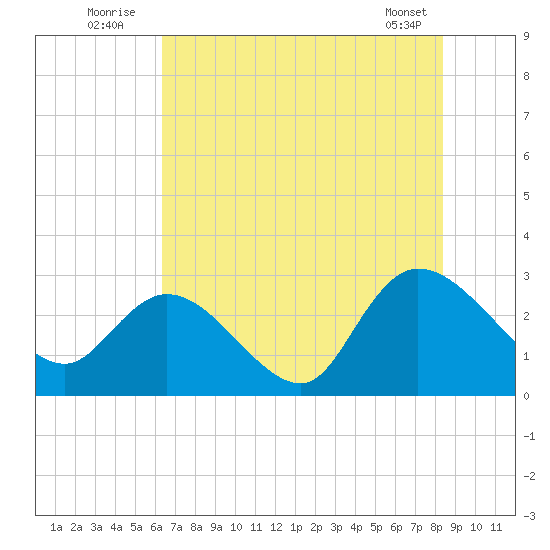 Grand Strand Airport ICW tide chart for Sunday, July 24, 2022