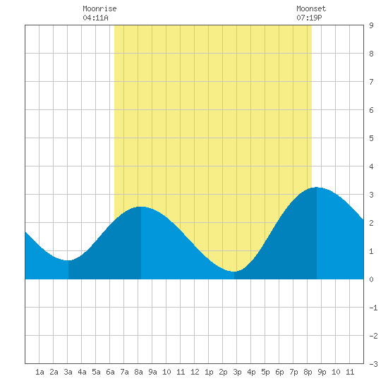 Grand Strand Airport ICW tide chart for Tuesday, July 26, 2022