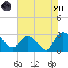 Grand Strand Airport ICW tide chart for Thursday, July 28, 2022