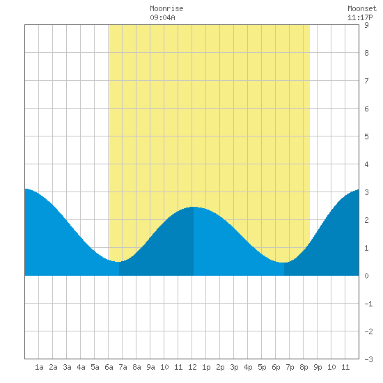 Grand Strand Airport ICW tide chart for Saturday, July 2, 2022