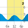 Grand Strand Airport ICW tide chart for Saturday, July 2, 2022