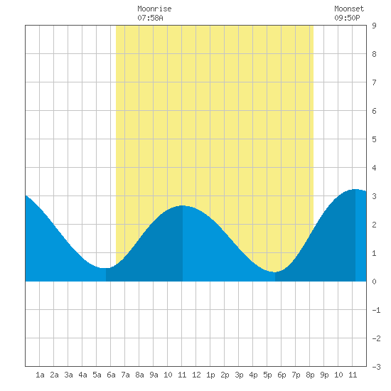 Grand Strand Airport ICW tide chart for Saturday, July 30, 2022