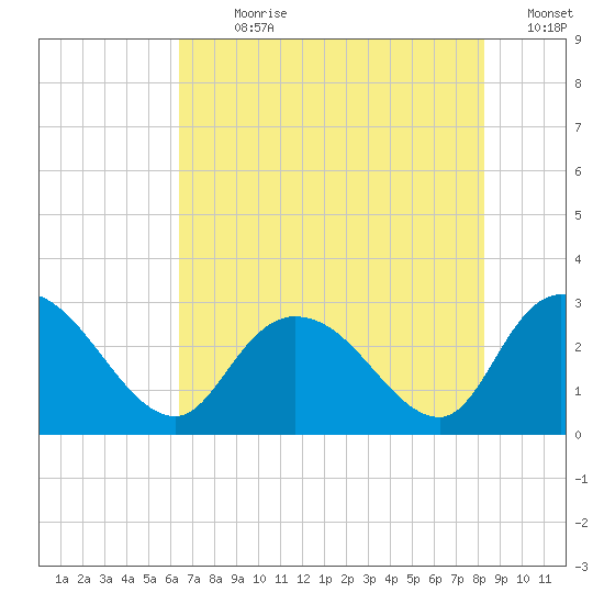 Grand Strand Airport ICW tide chart for Sunday, July 31, 2022