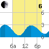Grand Strand Airport ICW tide chart for Wednesday, July 6, 2022