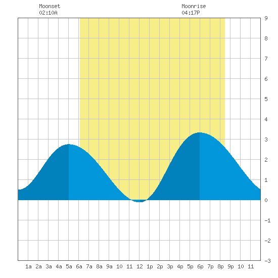 Grand Strand Airport ICW tide chart for Saturday, July 9, 2022
