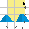 Grand Strand Airport ICW tide chart for Saturday, July 9, 2022
