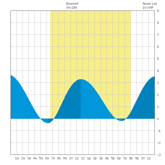 Grand Strand Airport ICW tide chart for Sunday, August 14, 2022