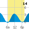 Grand Strand Airport ICW tide chart for Sunday, August 14, 2022