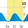 Grand Strand Airport ICW tide chart for Monday, August 15, 2022