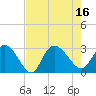 Grand Strand Airport ICW tide chart for Tuesday, August 16, 2022