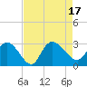 Grand Strand Airport ICW tide chart for Wednesday, August 17, 2022