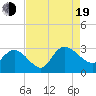 Grand Strand Airport ICW tide chart for Friday, August 19, 2022
